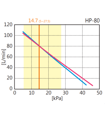 Orapūtė HIBLOW HP-80